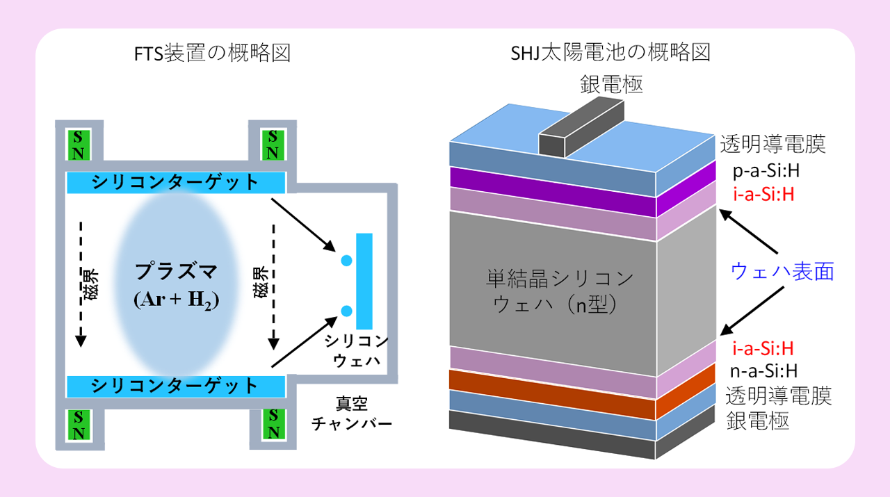 高性能シリコン太陽電池製造手法の安全化を実現