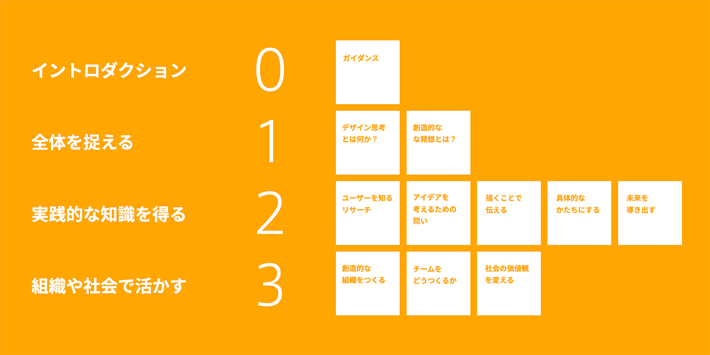 4つのステージ・11のモジュール