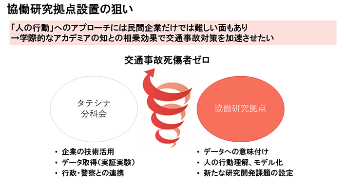 図1 本協働研究拠点設置の狙い 