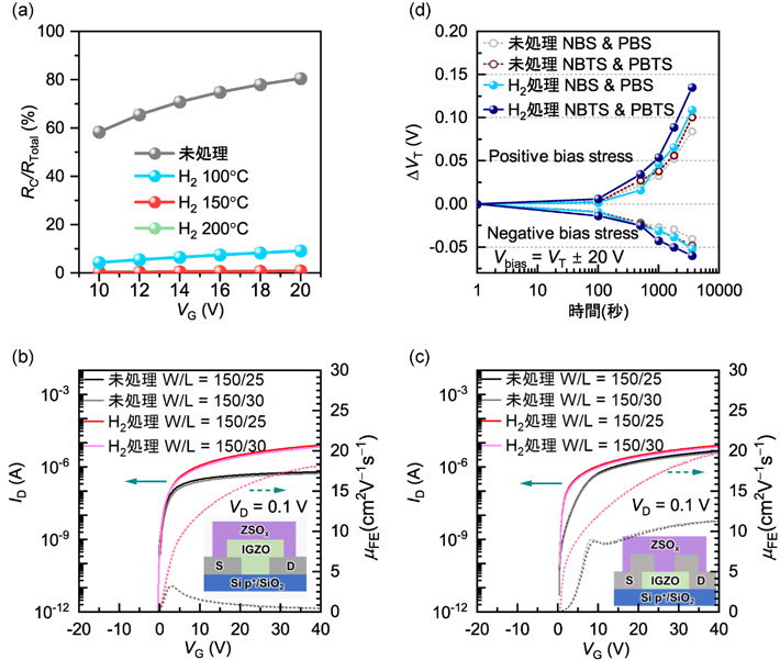 図3 作製したIGZO-TFTの特性評価。 （a）全抵抗のうち接触抵抗の寄与率。（b, c）ボトムコンタクト、トップコンタクト構造における水素処理前後のTFT特性。（d）TFTの電圧、温度に対する閾値電圧の安定性。
