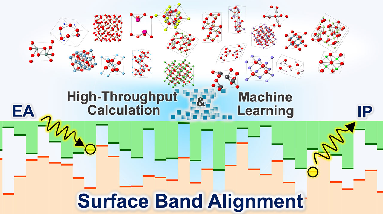 理論計算と機械学習により無機材料表面の性質を高精度かつ網羅的に予測