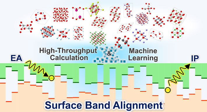 ハイスループット理論計算と機械学習による無機材料表面のバンドアライメント。 (c) J. Am. Chem. Soc.