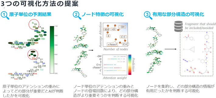 図4 提案手法MMGXによる分子の解釈機能。 