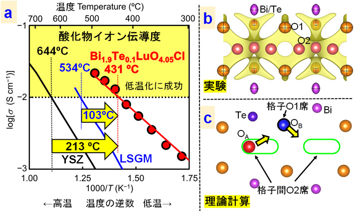 図1. (a) 本研究で発見したBi1.9Te0.1LuO4.05Clは、高い酸化物イオン伝導度10mS/cmを従来材料YSZより213℃低い温度で示した。(b) 実験と (c) 理論計算により解明された三重蛍石類似層における酸化物イオンの準格子間拡散。これが高い酸化物イオン伝導度の原因である。©著者ら（2024）