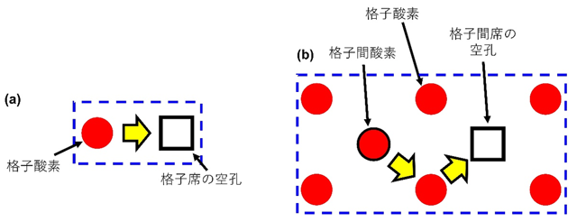 図2 酸化物イオンの拡散機構。（a）空孔機構。（b）準格子間機構。©著者ら（2023） 