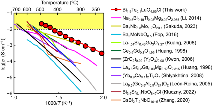 図4 Bi1.9Te0.1LuO4.05Clと既知の高酸化物イオン伝導体の酸化物イオン伝導度の比較 ©著者ら（2024） 
