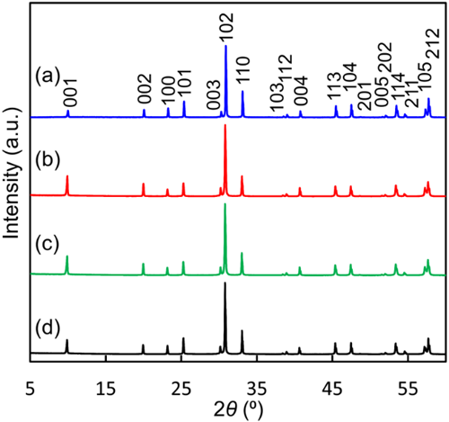 図5. (a) 作製したままの（as-prepared）Bi1.9Te0.1LuO4.05Cl試料と(b) CO2中で400℃、100時間アニールした試料、(c) 大気中で100時間、(c) 400℃と (d) 600℃でアニールした試料のX線回折図形。　©著者ら（2024）