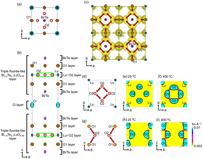 図6 Bi1.9Te0.1LuO4.05Clの三重蛍石類似層（triple fluorite-like layer）における酸化物イオン拡散の実験的証拠。(a,b) 400℃における結晶構造。(c) 400℃におけるc軸方向から見た三重蛍石類似層の構造と中性子散乱長密度の等値面。(d-f) Lu－O2層上の、(d) 400℃における原子配列（矢印は酸化物イオンが移動する方向を示す）、(e) 25℃と (f) 400℃における中性子散乱長密度分布。(g-i) <i>x</i>=1/2における<i>bc</i>面上の (g) 400℃における原子配列（矢印は酸化物イオンが移動する方向を示す）、(h) 25℃と (i) 400℃における中性子散乱長密度分布。©著者ら (2024)