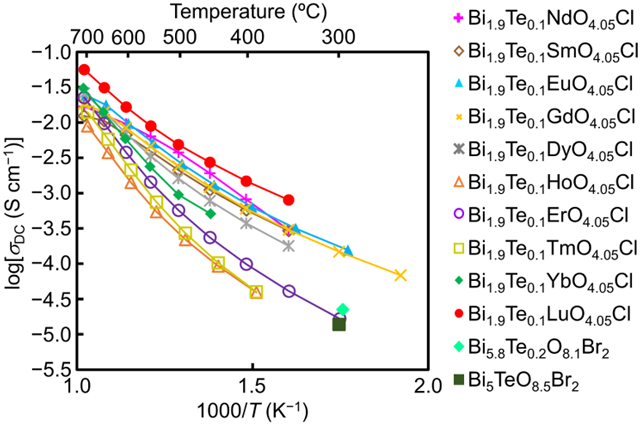 図8 乾燥窒素中におけるさまざまなオキシハライドの直流電気伝導度σDC。©著者ら（2024） 