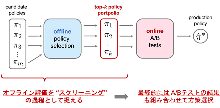 図1. 実運用における意思決定方策（policy）のオフライン評価から方策選択までの流れ