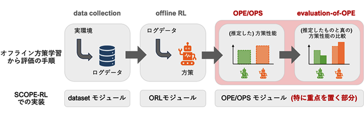 図2. 「SCOPE-RL」を利用したオフライン方策学習・評価の実装手順。方策の学習から評価、さらにはオフライン評価手法の性能検証までを一貫したプラットフォーム上で実装できる。ORL（offline reinforcement learning）はオフラインでの方策学習、OPE/OPSはオフライン評価とそれに基づく方策選択（off-policy evaluation/selection）を指す。evaluation-of-OPEが今回主に議論しているオフライン評価手法の性能検証部分である。