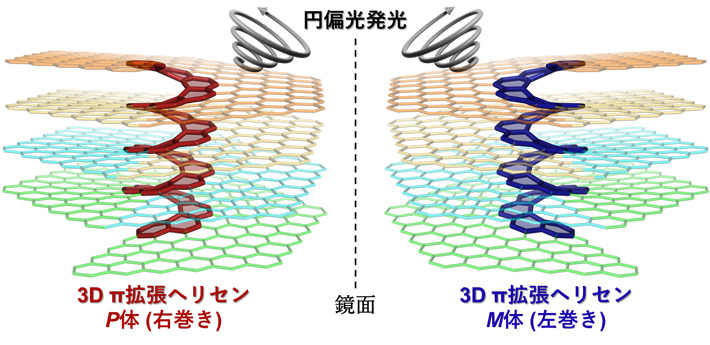 図1 3Dπ拡張ヘリセンの構造 