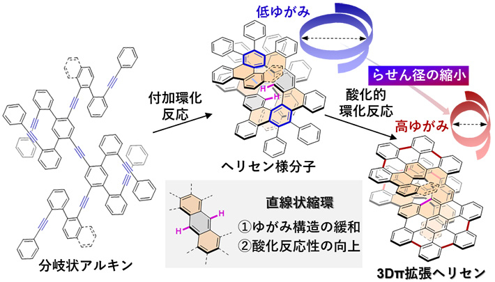 図2 3Dπ拡張ヘリセンの合成戦略 