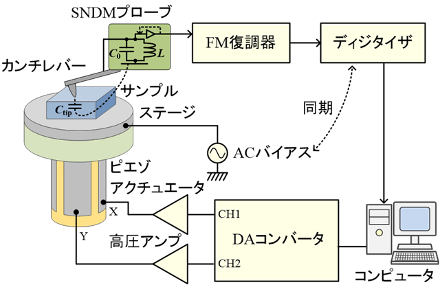 図1 局所C-Vマッピング法の装置図 