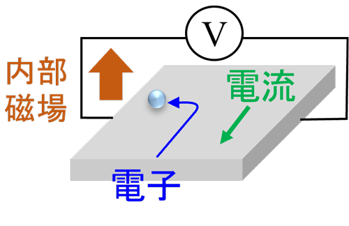 図1 異常ホール効果の模式図 
