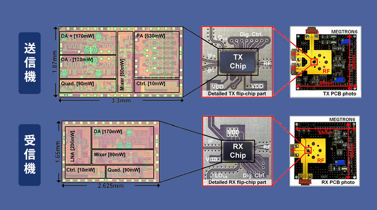 サブテラヘルツ帯CMOS ICで640 Gbpsの無線伝送に成功 超高速無線通信を
