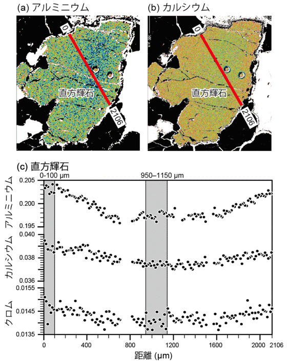 図3 直方輝石の粒子内における元素量変化 （aとb）直方輝石の粒子内におけるアルミニウムとカルシウムの含有量変化。寒色から暖色に向かって含有量が上昇します。（c）図aとbに示された赤線沿いのアルミニウム、カルシウム、クロム含有量変化。アルミニウム、カルシウム、クロム含有量は、酸素含有量を6とした際の単位式中の値となっています。