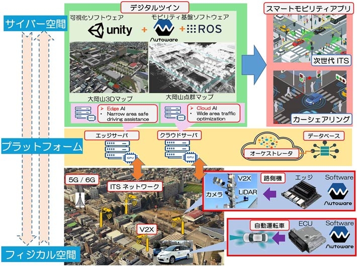 図1 スマートモビリティデジタルツインのシステム構成 