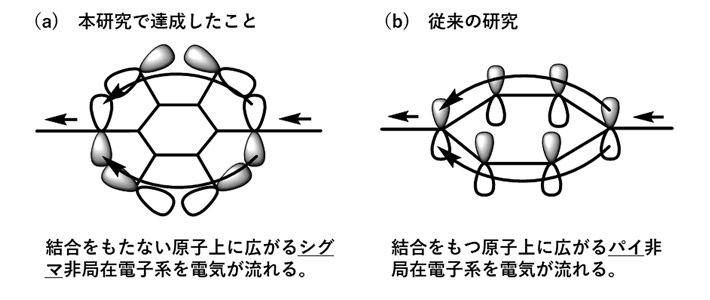 図1 分子の中を電気が流れるイメージ図。 