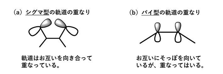 図2 本研究で注目する軌道の種類。結合をもたない原子上に広がるシグマ型軌道（a）と結合上に広がるパイ型軌道（b）。 