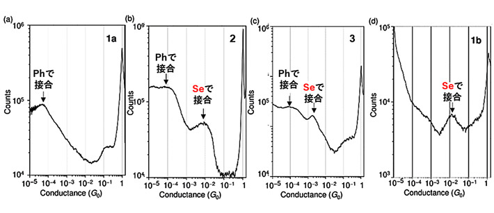 図6 化合物1, 2および3の単分子電気伝導度の測定結果。化合物1bにおいてセレン原子と結合すると、電気伝導度が最も大きい。 