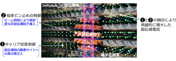 新材料設計指針により世界最高の臨界電流密度を有する鉄系超伝導薄膜を創製 ～銅酸化物高温超伝導薄膜に匹敵する磁場中臨界電流密度を達成～