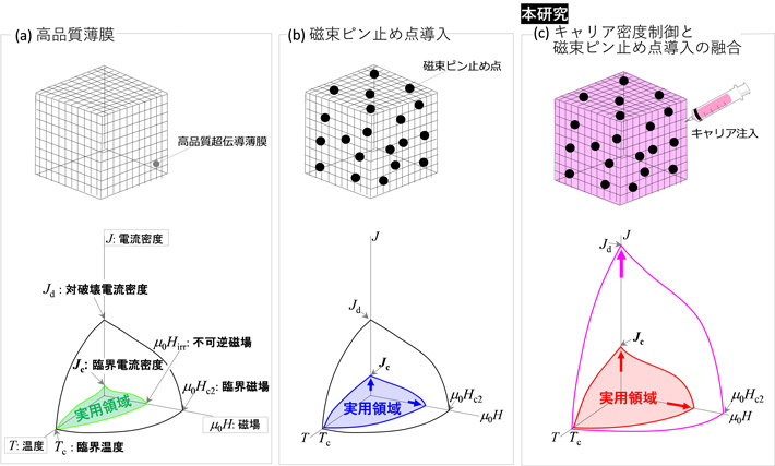 図2 (a) 高品質薄膜, (b) 磁束ピン止め点導入および(c) キャリア密度制御と磁束ピン止め点制御の融合が 超伝導材料の実用可能領域（Jc≠0）に及ぼす影響 