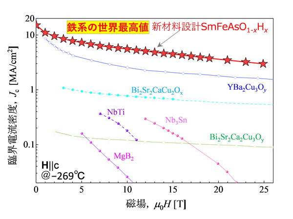 図4 液体ヘリウム沸点温度（−269度）におけるさまざまな超伝導材料の磁場中臨界電流密度 