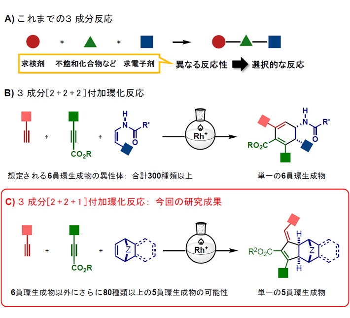 図1 これまでの3成分反応と今回の研究成果 