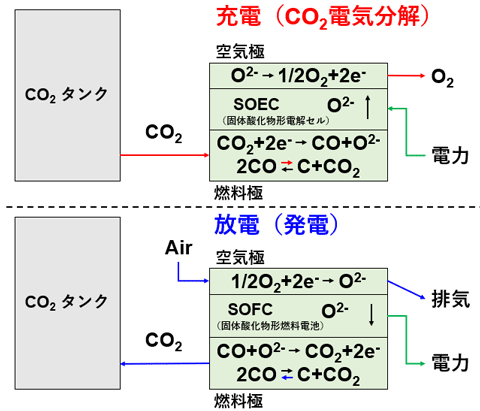 図1 CASBシステムの充放電方法 