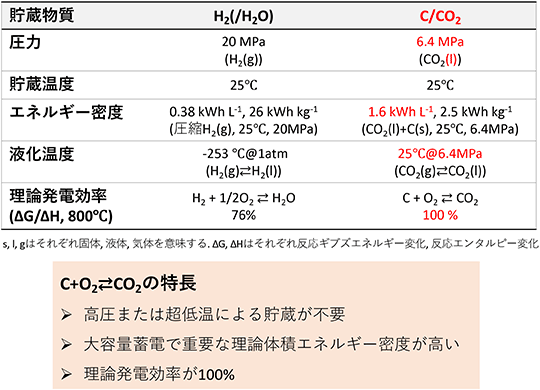 図2 エネルギー貯蔵物質の特性 