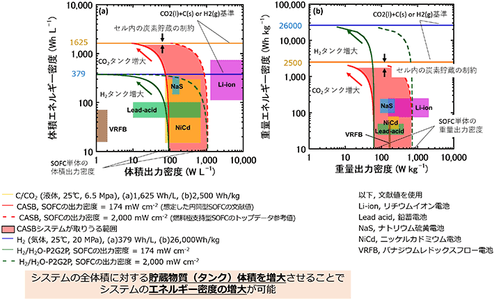 図4 体積および重量基準のエネルギー密度と出力密度の関係 