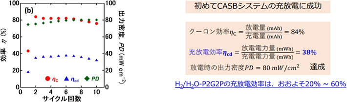 図5 CASBシステムの性能 左図の赤色の丸はクーロン効率ηC、青色の三角は充放電効率ηcd、緑色のひし形は放電時の出力密度PDを示す。