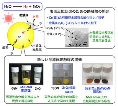 水の可視光分解を目指した半導体光触媒および助触媒材料の開発
