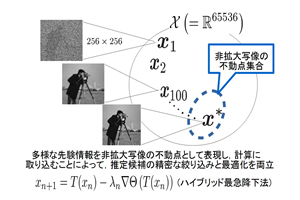 図1：「非拡大写像の不動点表現に基づく信号処理」の例