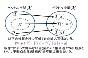 図2：本研究が活用する非拡大写像とその不動点集合