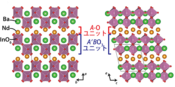 NdBaInO4の結晶構造。緑の球はBa（バリウム）、黄土色の球は（ネオジム）を表す。赤色の球を頂点にもつ紫色の八面体は、In（インジウム）に6つの酸素が配位したInO6八面体をあらわす。この構造は、Ndが並ぶA-Oユニットと、BaとInO6が並ぶA'BO3ユニットが交互に積層した構造をもっている。InO6八面体の稜（りょう）がA-Oユニットに接する構造の特徴は、これまでにない新しい特徴である。
