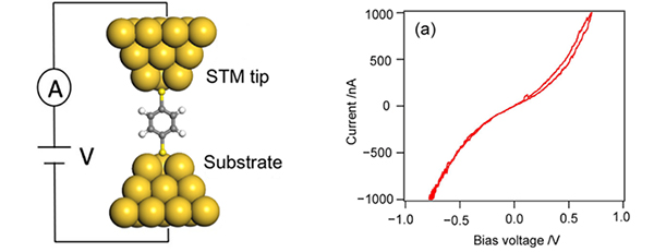 単分子接合およびベンゼンジチオール（BDT）単分子接合の電流―電圧特性の例