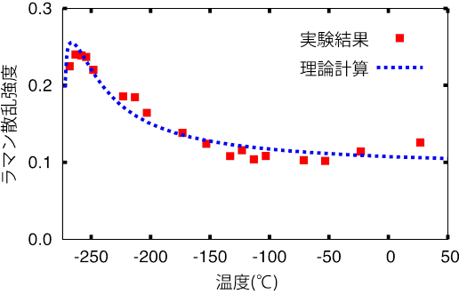 磁気ラマン散乱強度の温度依存性。塩化ルテニウムに対する実験結果と本研究でキタエフ模型に対して得られた理論計算結果との比較を示している。