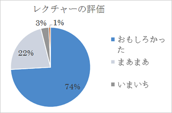 レクチャーの評価