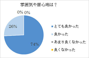 雰囲気や居心地は？