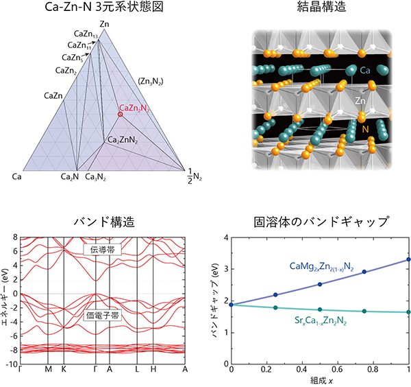 第一原理計算により予測されたCaZn2N2の結晶構造と特性