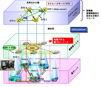 情報理論的安全性を持つ分散ストレージ概念図