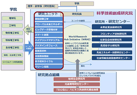 科学技術創成研究院　組織図