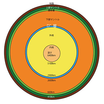 地球内部の図