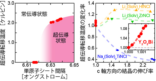 Y2O2Biの超伝導転移温度の変化