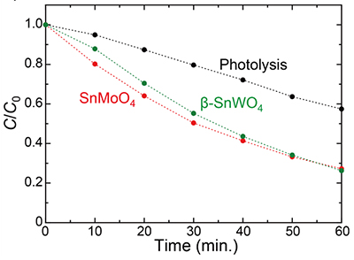 メチレンブルーの分解反応により計測した光触媒性能