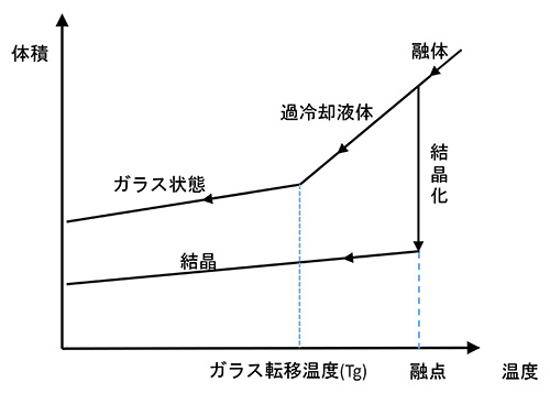 ガラス転移の概念図