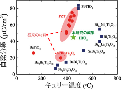 単結晶酸化ハフニウム基強誘電体薄膜で世界で初めて観察された強誘電性