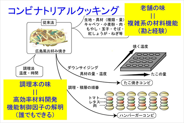 クッキングを例にした図